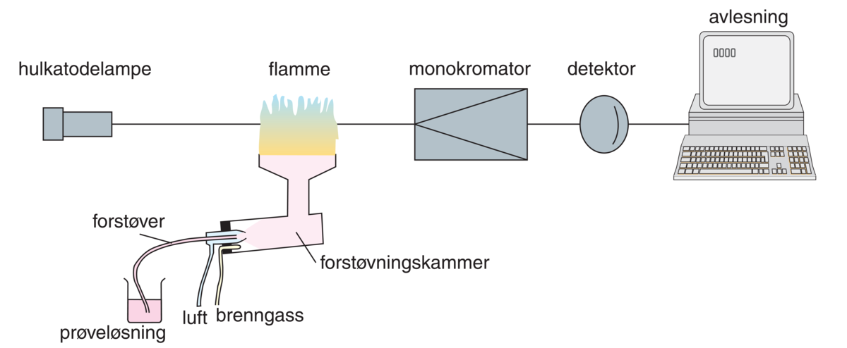 Atomabsorpsjonsspektrometri