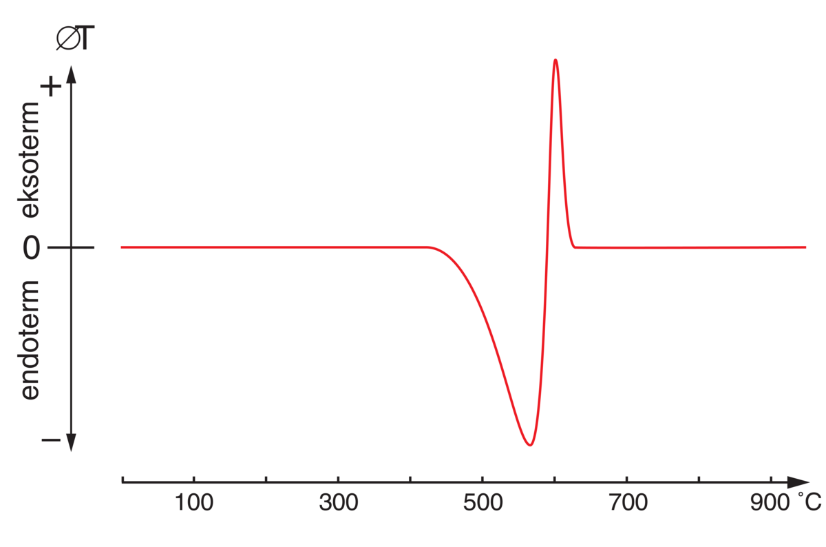 Differensialtermisk analyse