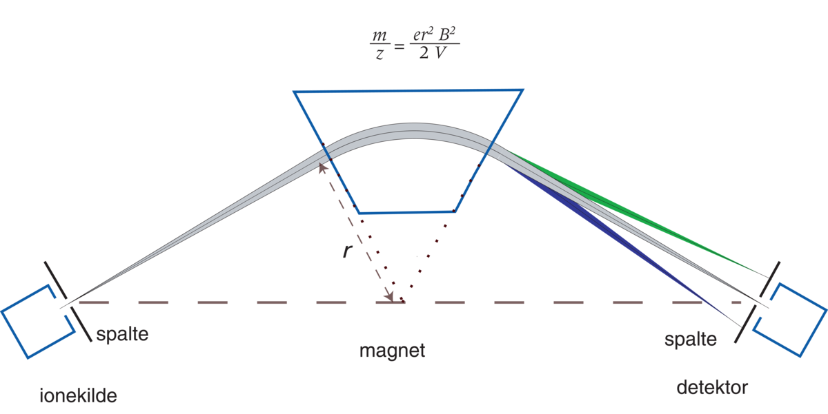 Massespektrometer (magnetsektor)