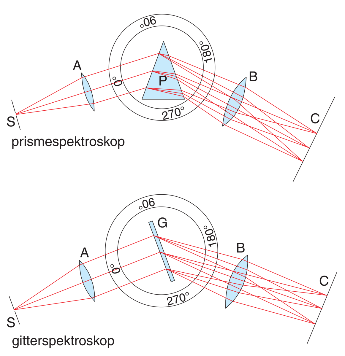 Spektroskop