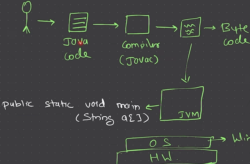 Schema about how java works