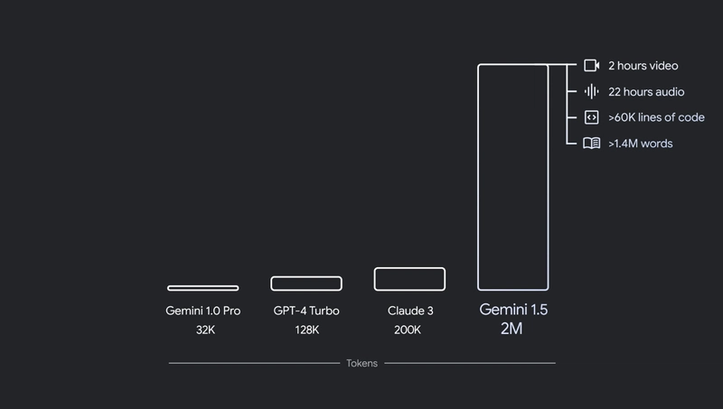 Comparación de modelos y gemini con su procesamiento de 2 millones de tokens