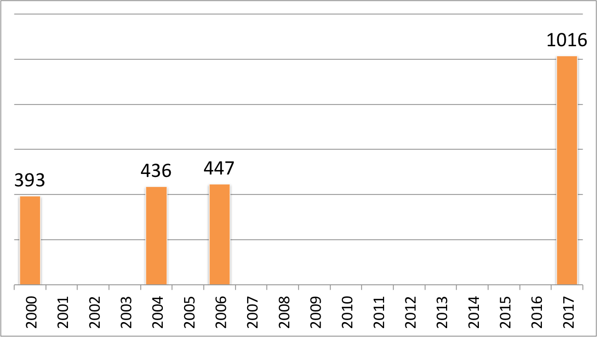 A chart showing four columns with values of 393, 437, 447, and 1016, respectively. These have been plotted against a 17-year span of time.  The 393 column in is 2000, the 436 column in 2005, the 447 column in 2006, and the 1016 column in 2017.