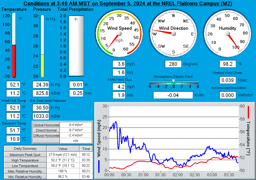 Flatirons M2 Real-Time Weather Display