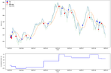 Building A Momentum and Reversion Trading Strategy With Python