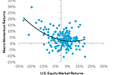 I Read A Macro Paper About A 50-Year Market-Beating Strategy