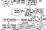 Decision flowchart for the BLA principles