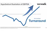 Slide from the WeWork fundraising pitch deck labeled “hypothetical illustration of EBITDA”. There is a tiny label that says “future” to mark where the chart of EBITDA changes from actual data to made up, and a big blue arrow labeled AIM TO ACHIEVE TURNAROUND next to the made-up part of the data which is going up after the real data is shown going down for the entire time being tracked