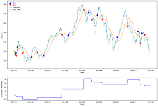 Building A Momentum and Reversion Trading Strategy With Python