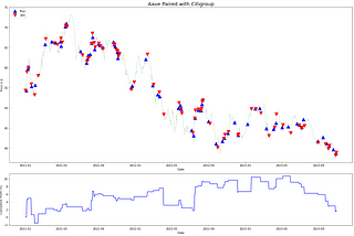 Building A Pairs-Trading Strategy With Python