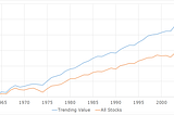 Trending Value: Breaking Down a Proven Quantitative Investing Strategy