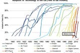 Here’s why people believe doom and gloom science BUT NOT the green tech guys