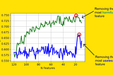 Which Features Are Harmful For Your Classification Model?