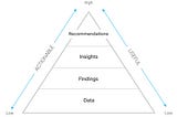 A pyramid with “Data” as the bottom layer, “Findings” the layer above that followed by “Insights” and finally “Recommendations” at the pinnacle of the pyramid. There are two dimensions, “Actionable” and “Useful” which move from “low” at the bottom layer to “high” at the top layer.