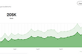 We Are On Track For Another 200K+ Read Month