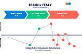 Euro Cup 2020: Plotting fan’s emotions on graph