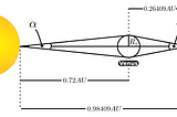 Horrocks’ Measurements of How Far Away The Sun Is