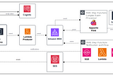 Design Example: Solutions Architecture for a Real-Time Auction Platform on AWS with Apache Kafka(MSK) & Apache Flink