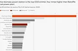 Biomass power plants emitted four times more CO2 than UK coal plant