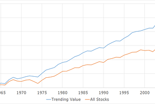 Trending Value: Breaking Down a Proven Quantitative Investing Strategy