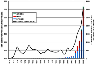 Institutional Investors Are Betting On Mass Starvation