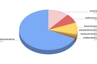 How much tax do you pay as a PhD student in Germany?