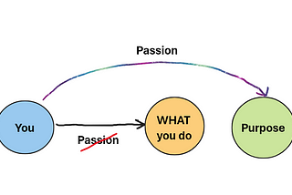 Your Passion is Not What You Do — it’s the Purpose Behind It