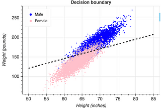 Understanding Logistic Regression step by step