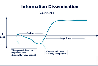 Exploiting Human Emotions and Plotting Them on Graph