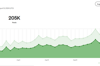 We Are On Track For Another 200K+ Read Month