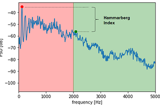 Hammarberg Index Implementation In Python