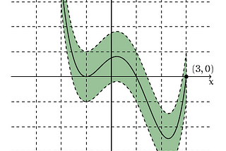 The plot of a function with a green belt of “radius” 1.