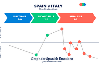 Euro Cup 2020: Plotting fan’s emotions on graph