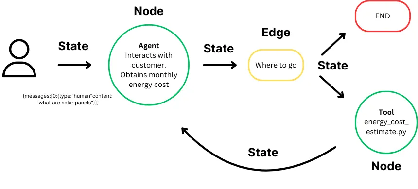 How to Build AI Agents with LangGraph: A Step-by-Step Guide