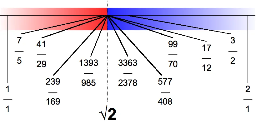 Image by Melikamp, from Wikipedia, depicting a Dedekind Cut. Image shows a line with the first half red and the second half blue, denoting the numbers smaller and bigger than square root of 2, respectively. Annotating the image are several fractions, such as 7/5, 99/70, 239/169 and 3363/2378 which approximate square root of 2. Sitting at the middle, is square root of 2 itself, dividing the two sets of rational numbers.