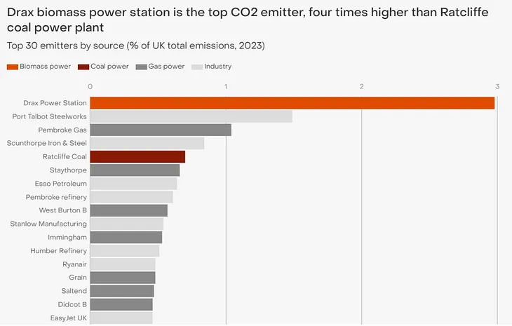 Biomass power plants emitted four times more CO2 than UK coal plant