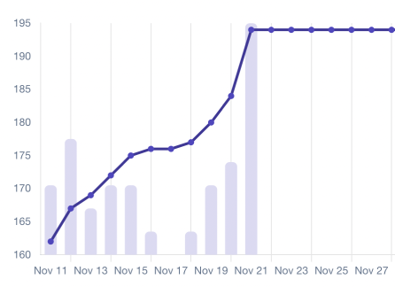 Graphic representation within Mixpost, an open-source, self-hosted social media management platform, illustrating detailed insights on follower activity.