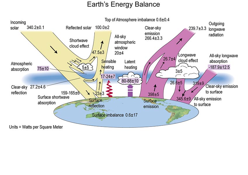 Earth’s Energy Balance