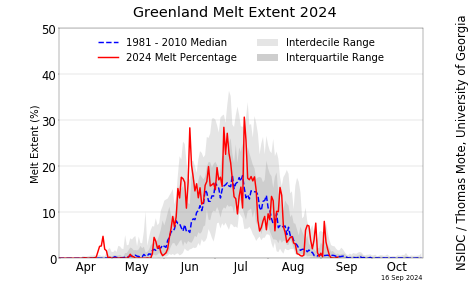 Melt Extent Graph Greenland Daily Melt Plot