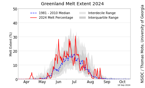 Greenland Daily Melt Plot