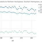 Sea ice extent time series for Arctic, Antarctic, and the globe