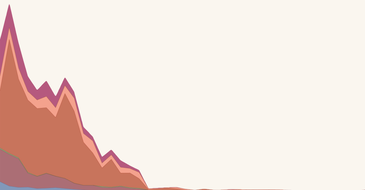 A zoomed in region of a stacked area chart. The area is at its peak on the left and declines about midway along the x axis