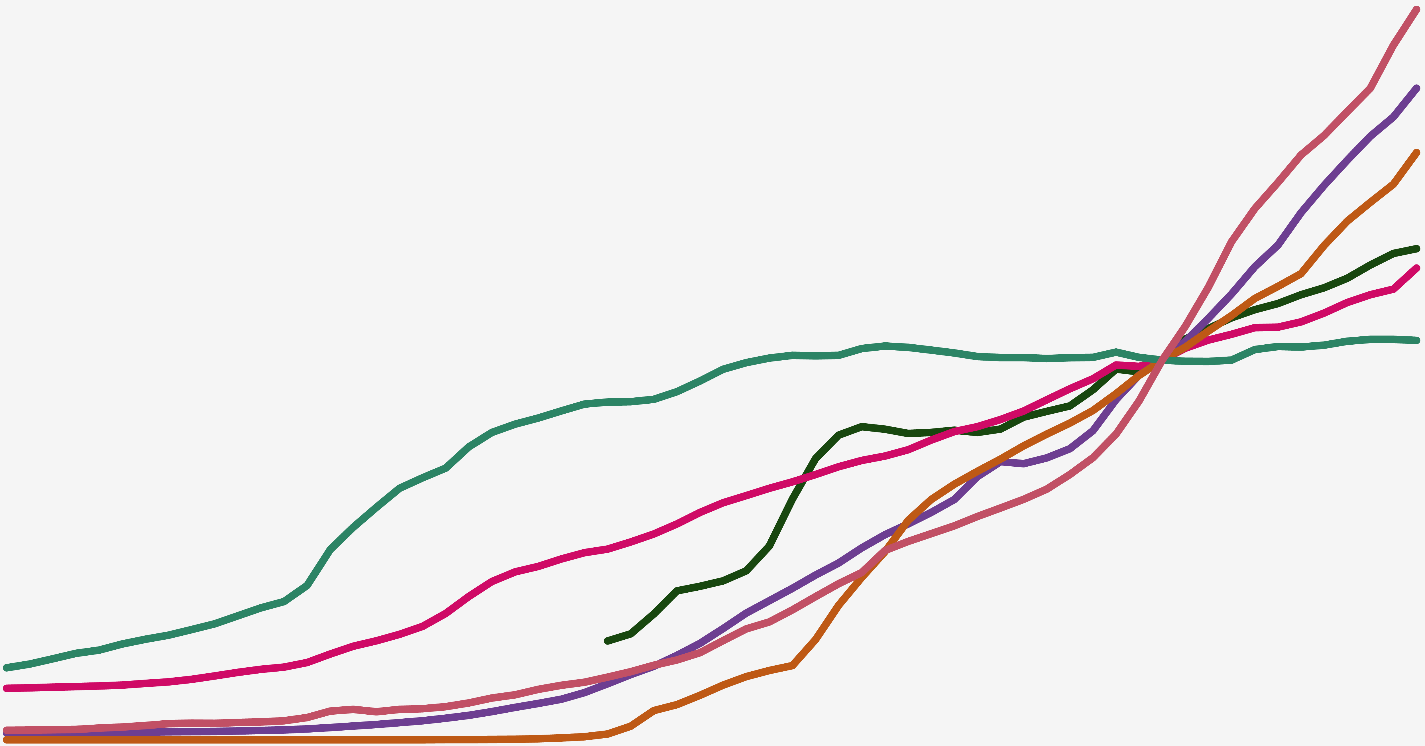 Consumer Price Index over time, converging to base year