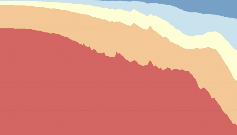 A crop of a red, orange, yellow, and blue stacked bar chart.