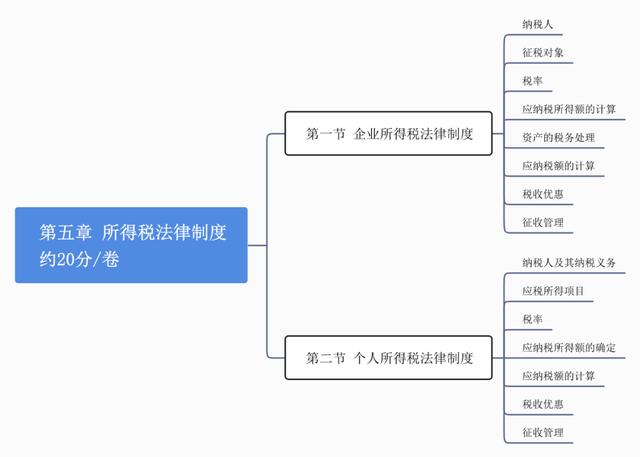 第五章 企业所得税、个人所得税法律制度「经济法物权法律制度总结」