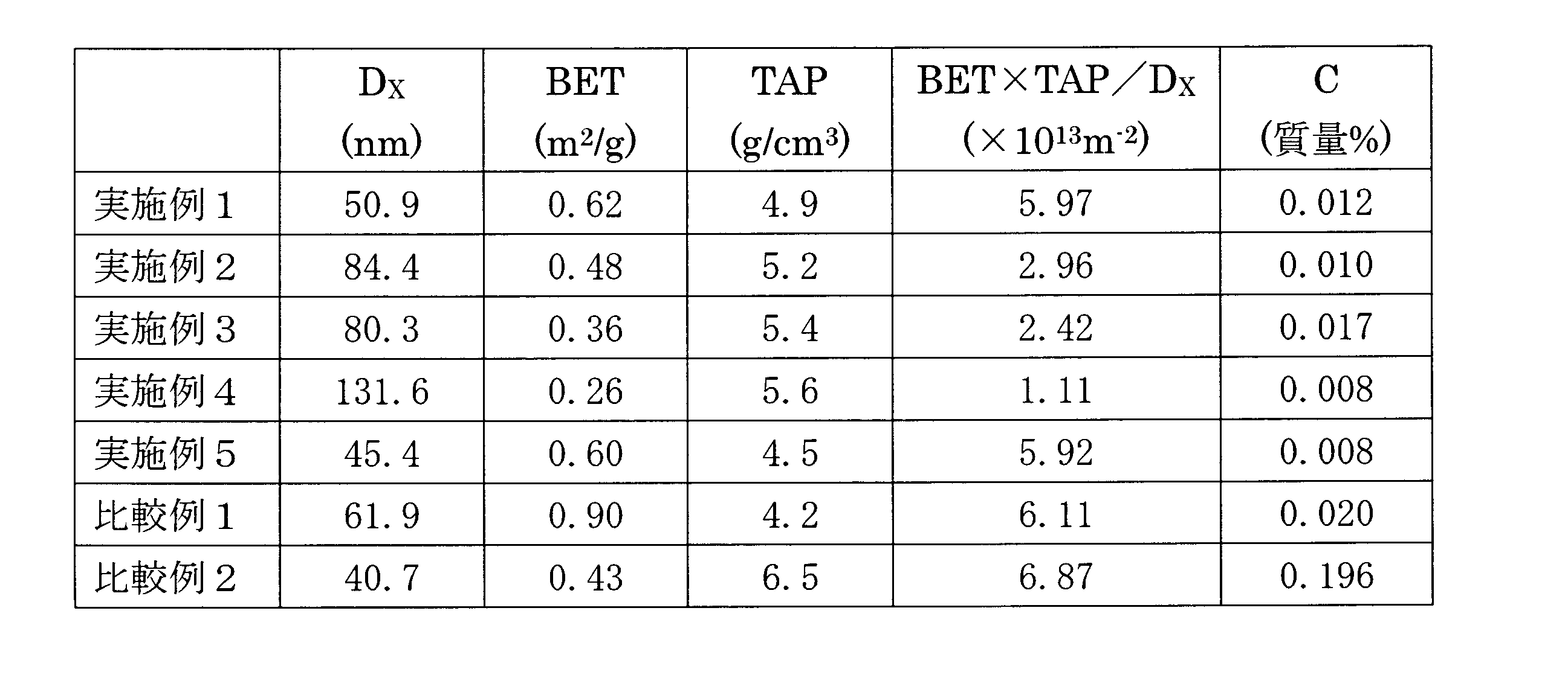 Figure JPOXMLDOC01-appb-T000003