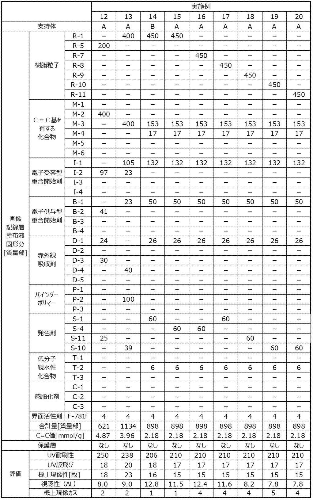 Figure JPOXMLDOC01-appb-T000099