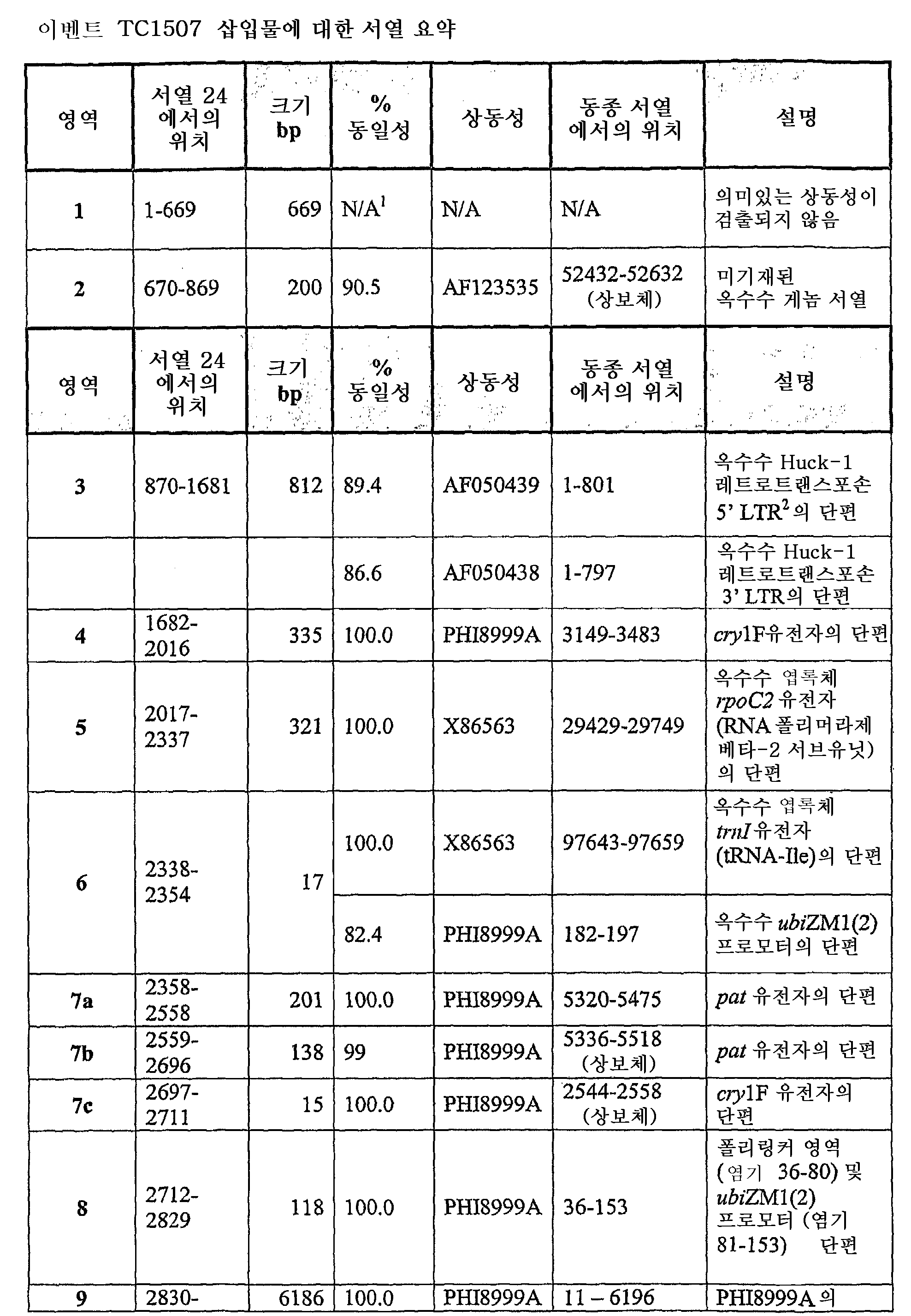 Figure 112005063127682-pct00012