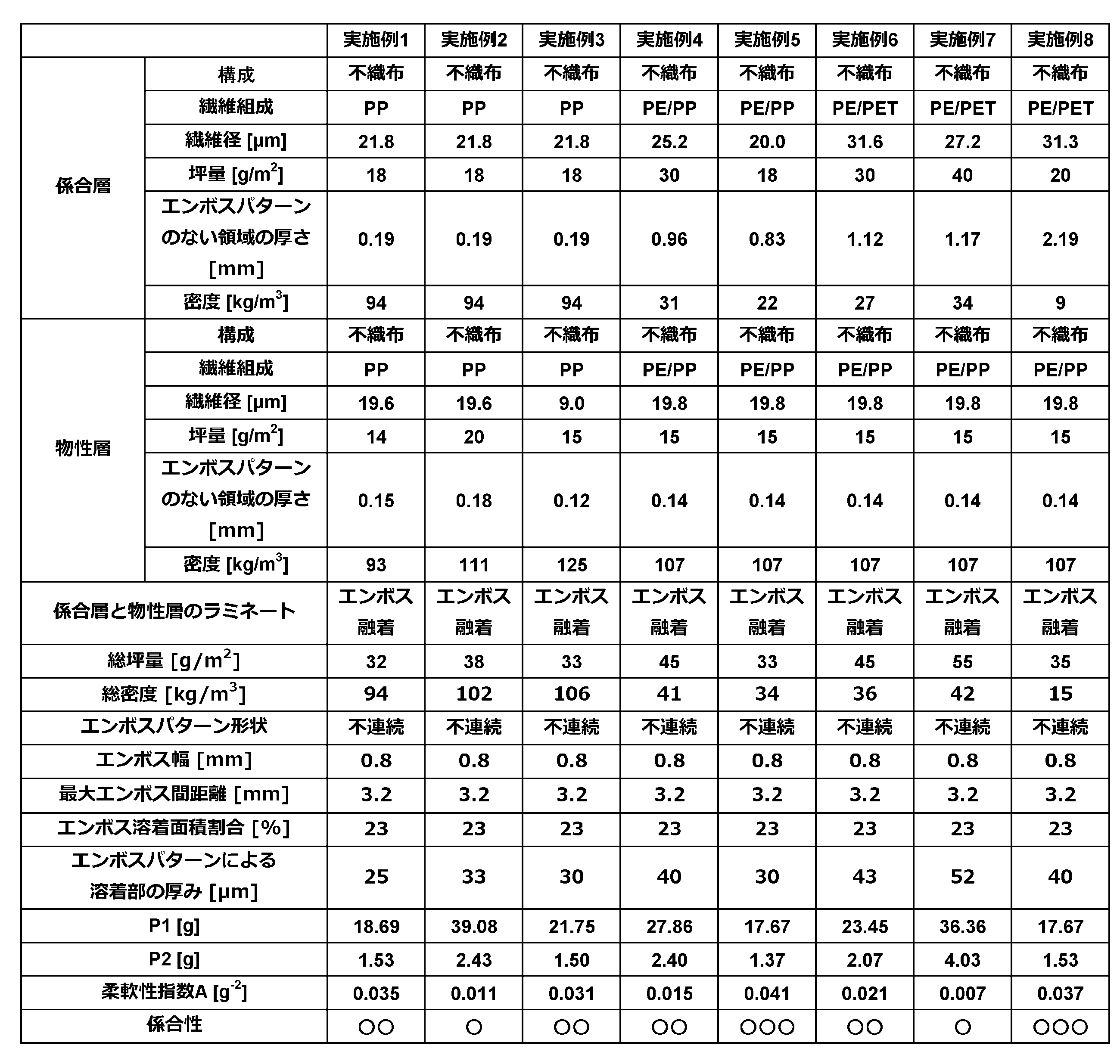 Figure JPOXMLDOC01-appb-T000001