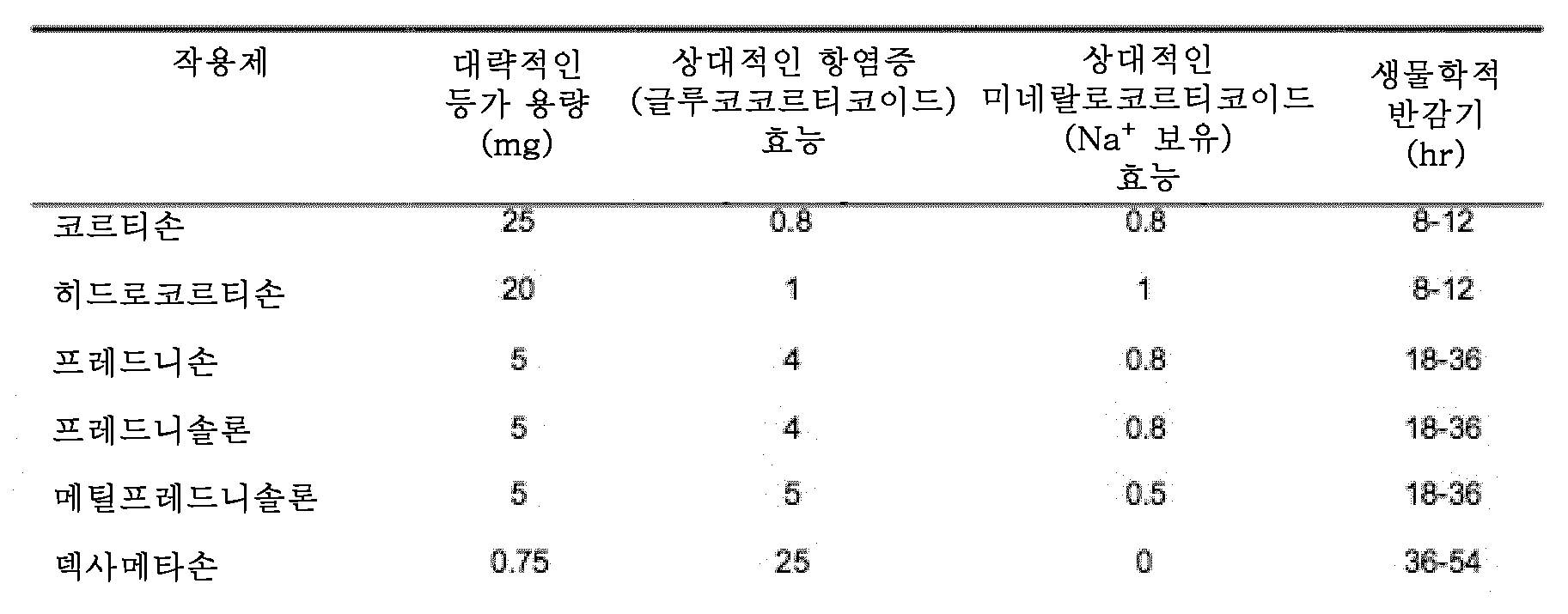 Figure 112013050641655-pct00001